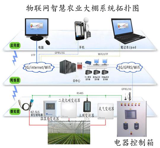  产品中心 按产品分类 农业监控方案 物联网农业大棚监控系统  本
